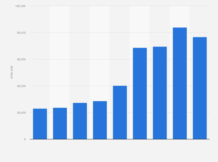 Statistic: Jaguar car sales in Europe from 2011 to 2019, in units