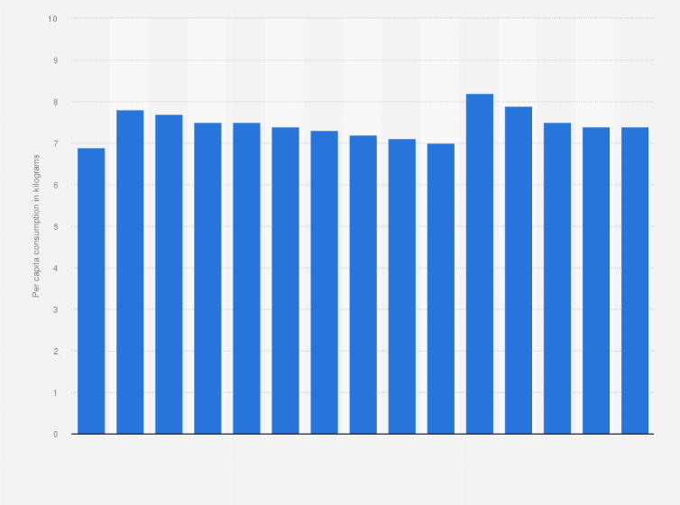 Statistic: Per capita consumption of cream in Norway from 2010 to 2024 (in kilograms)