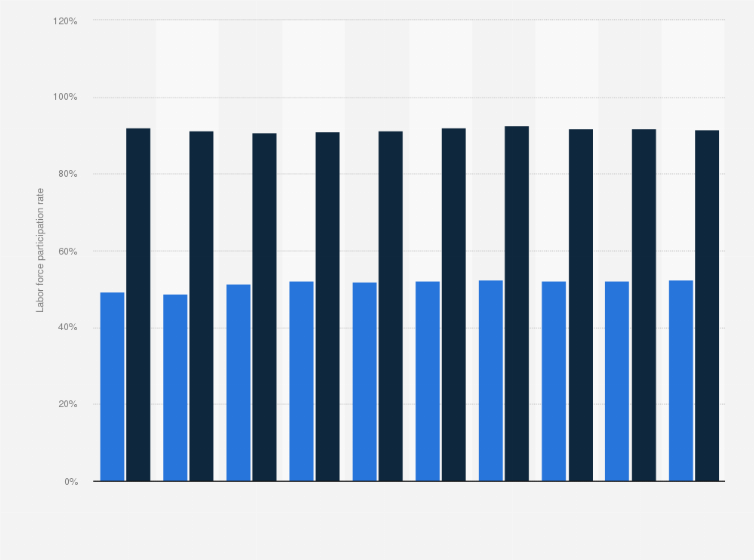 Statistic: Labor force participation rate in Qatar from 2009 to 2019, by nationality