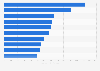Brand value of top mining companies worldwide in 2025 (in million U.S. dollars)