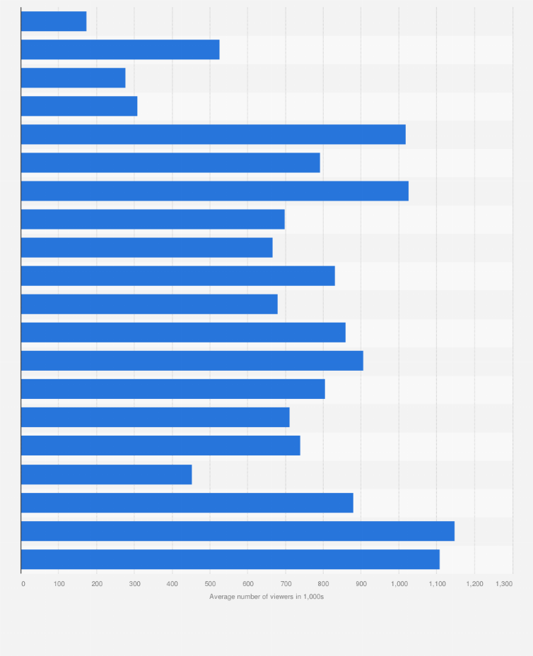 Statistic: Number of viewers of Formula 1 Grand Prix broadcasts in the Netherlands during season 2016, by race (in 1,000s)