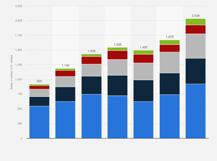 Statistic: Hobby games sales in the United States and Canada from 2014 to 2020, by category (in million U.S. dollars)