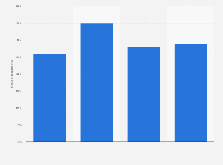 Statistic: Distribution of individuals who have become more interested in motorsport because of the achievements F1 driver Max Verstappen in the Netherlands in 2016, by age group