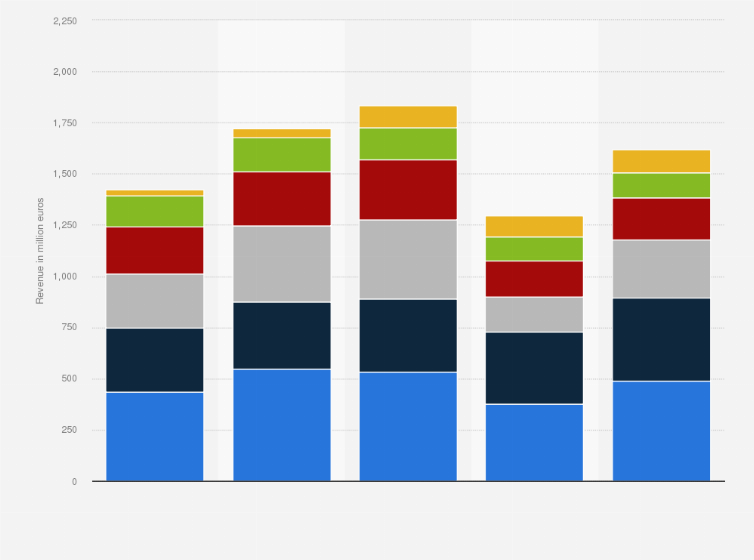 Statistic: Revenue of Deutz by application segment from 2017 to 2021 (in million euros)