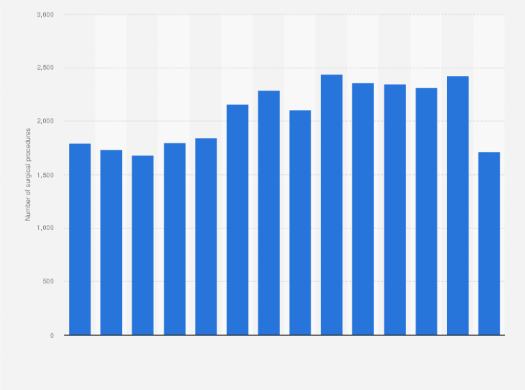 Statistic: Number of knee replacement procedures conducted in Ireland from 2007 to 2020