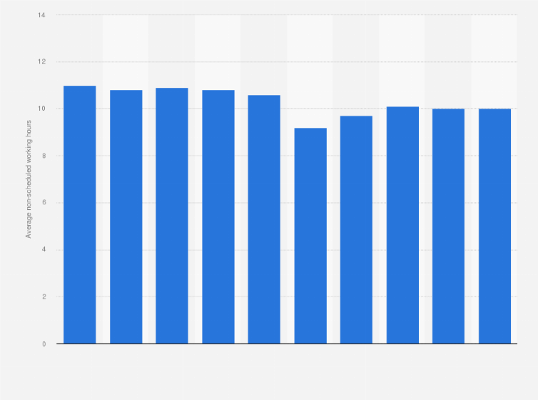 Statistic: Average number of non-scheduled hours worked per month in Japan from 2015 to 2024