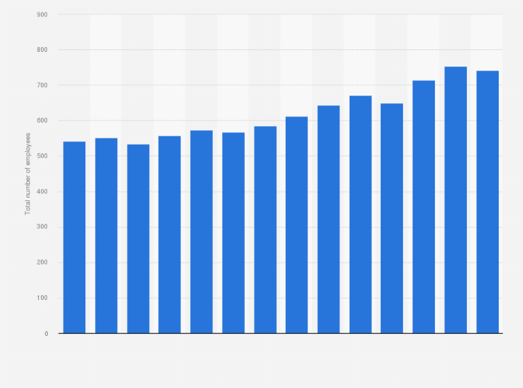 Statistic: Number of employees in the retail sale of beverages in specialized stores in Denmark from 2010 to 2023