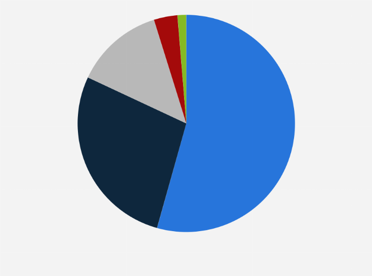 Statistic: Distribution of international outbound passenger traffic from India in financial year 2024, by region