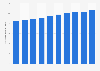 Number of professional and engineering workers in Japan from 2015 to 2024 (in millions)