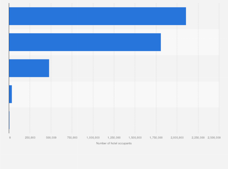 Statistic: Number of hotel occupants in Qatar in 2017, by classification