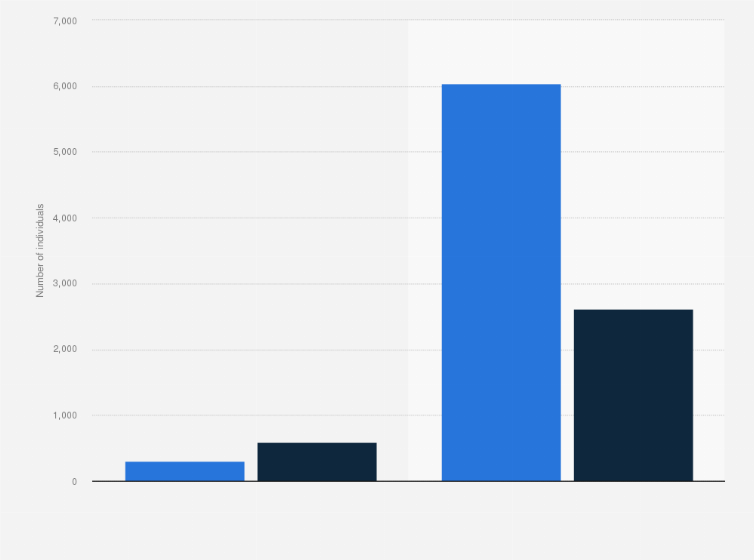 Statistic: Number of sports and fitness workers in Greece in 2014, by age group