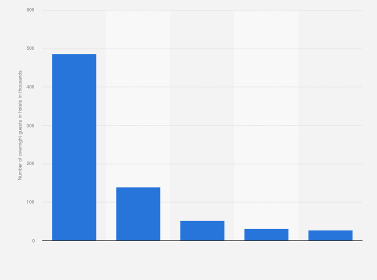 Statistic: Number of overnight guests in hotels from Germany in the Netherlands in 2020, by city (in 1,000s)