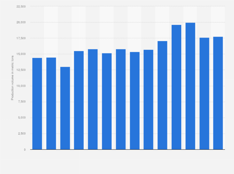 Statistic: Annual production volume of cucumbers in greenhouses in Norway from 2010 to 2023 (in metric tons)