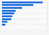 Leading generic drugs based on savings in the United States in 2023 (in billion U.S. dollars)