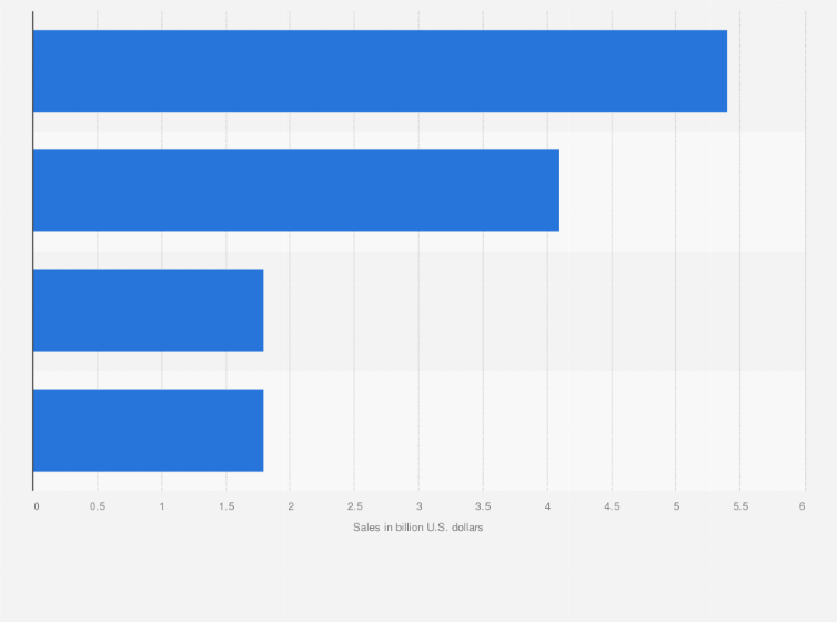 Statistic: Sales of private label meat in the United States in 2023, by segment (in billion U.S. dollars)