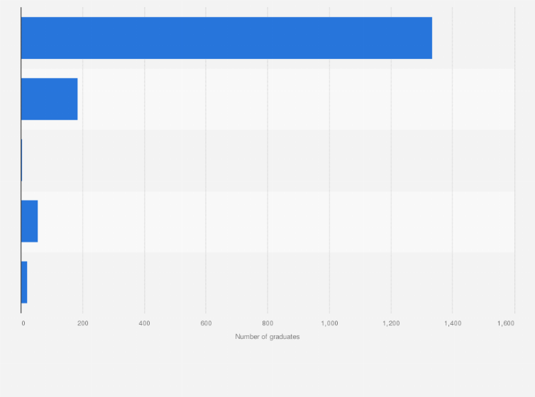 Statistic: Employment situation of graduates of full-time undergraduate programs at the Hong Kong Baptist University (HKBU) as of December 2015, by situation*