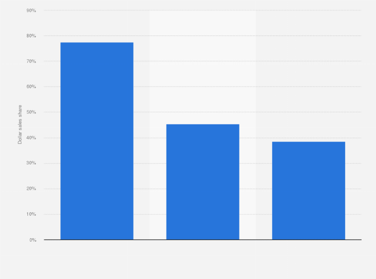 Statistic: Dollar sales share of private label meats in the United States in 2019, by segment 