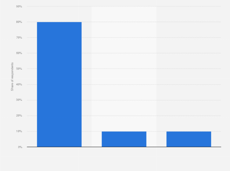 Statistic: Share of B2B marketers using customer relationship management systems in the Netherlands in 2018
