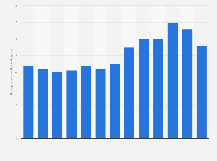 Statistic: Per capita consumption of cookies, wafers and dry biscuits in Sweden from 2010 to 2022 (in kilograms)