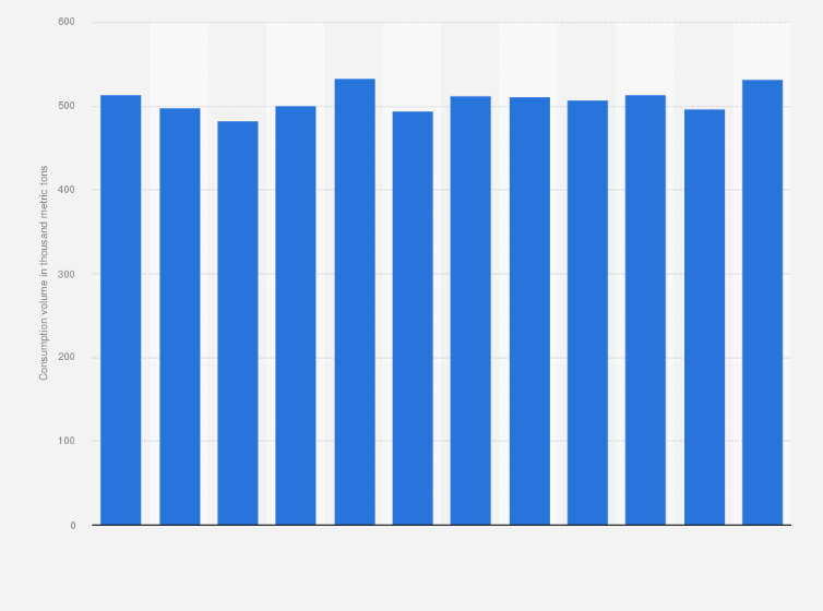 Statistic: Annual consumption volume of soft bread in Sweden from 2010 to 2021 (in 1,000 metric tons)