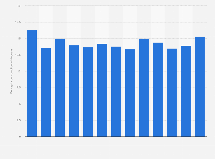 Statistic: Per capita consumption of soft pastries in Sweden from 2010 to 2022 (in kilograms)