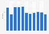 Mean daily amount of sunshine in Kuwait from 2012 to 2022 (in minutes)
