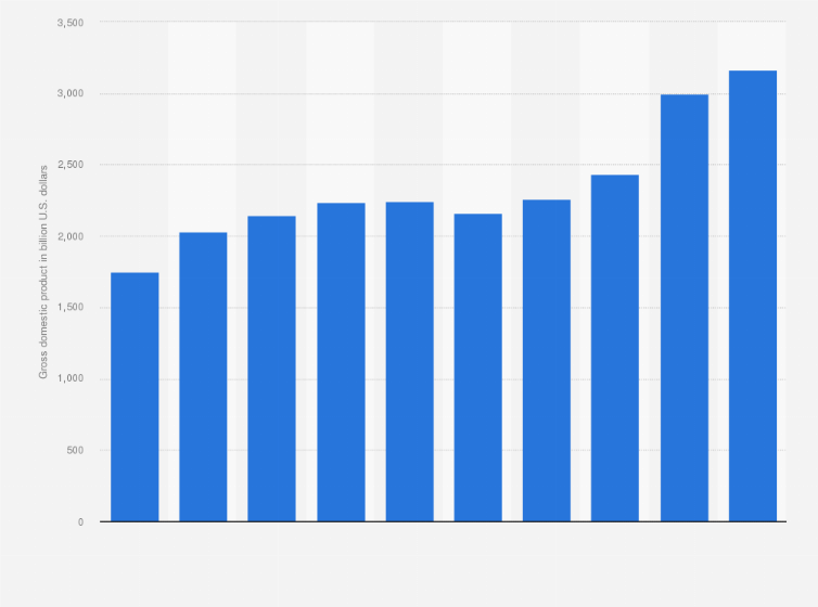 Statistic: Gross domestic product (GDP) of ASEAN 6 from 2010 to 2019 (in billion U.S. dollars)