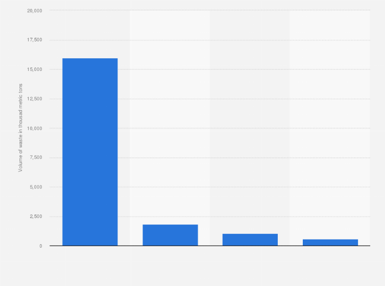 Statistic: Volume of waste produced in Kuwait in 2022, by type (in 1,000 metric tons)
