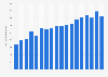 Volume of household waste produced in Kuwait from 2005 to 2022 (in 1,000 tons)*