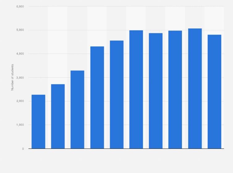 Statistic: Senior year intake in UGC funded universities in Hong Kong from academic year 2011/12 to 2020/21*