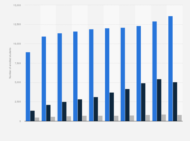 Statistic: Enrollment of international students in UGC funded universities in Hong Kong from academic year 2011/12 to 2020/21, by place of origin*