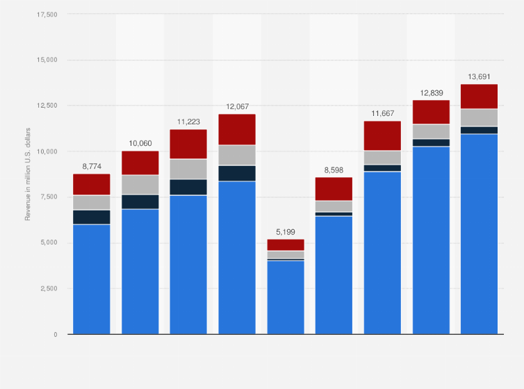 Statistic: Revenue of Expedia Group from 2016 to 2024, by segment (in million U.S. dollars)