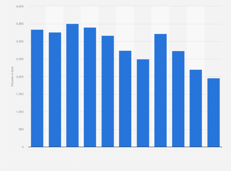 Statistic: Volume of the sole catch in Belgium from 2007 to 2017 (in tons)