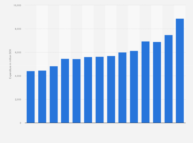 Statistic: Annual household consumption expenditure on coffee coffee and substitutes in Sweden from 2009 to 2022 (in million SEK)
