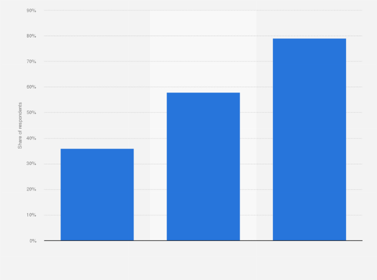 Statistic: Share of people using online television services in Sweden as of February 2023, by frequency