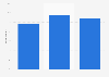 Usage of ad blocking software in Denmark from 2016 to 2020