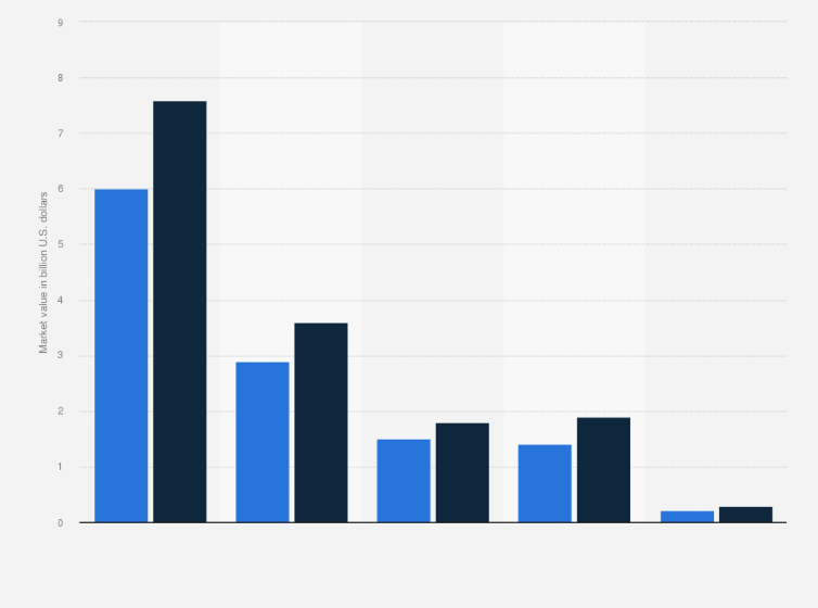 Statistic: Value of the global biosurgery market in 2015 and 2022, by region