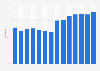 Share of individuals who listened to audio media on an average day in Norway from 2010 to 2023