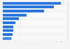 Top online stores in the furniture and homeware segment in the United States in 2024, by e-commerce net sales (in million U.S. dollars)