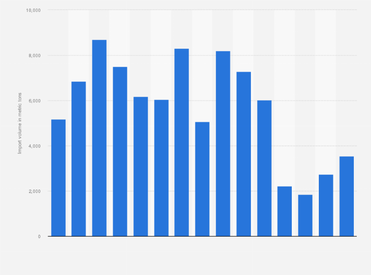 Statistic: Annual volume of carrots imported into Norway from 2010 to 2024 (in metric tons)