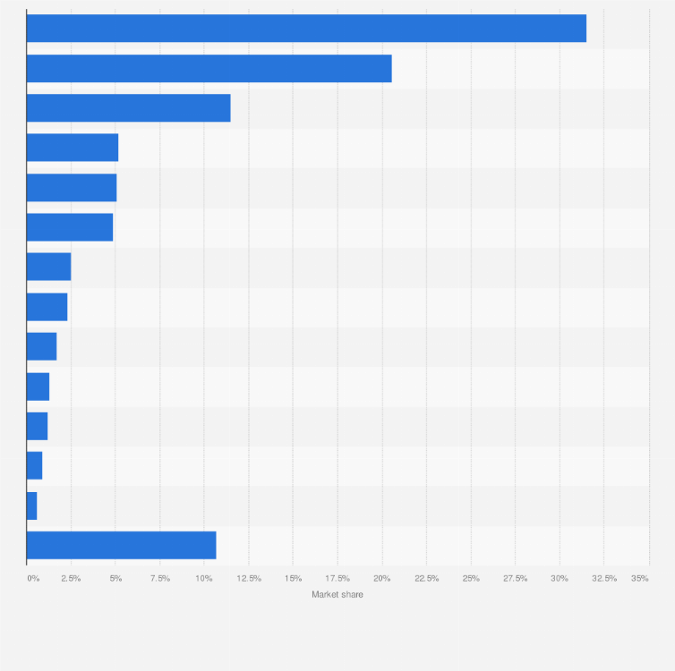 Statistic: Leading mobile app distribution stores in China in 2015, by market share