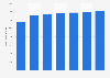 Size of the government software/application market worldwide from 2019 to 2025 (in million U.S. dollars)