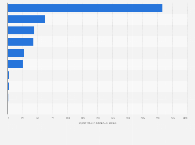 Statistic: Import value of services in the ASEAN region in 2022, by country (in billion U.S. dollars)