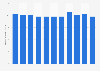 Education spending as a share of gross domestic product (GDP) in Italy from 2013 to 2023