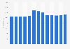 Number of employees of Southern Company from financial year 2011 to 2023