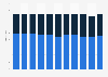 Number of federal parliamentarians in the Senate in Australia from 2009 to 2019, by gender
