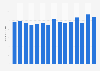 Average daily time spent listening to music media in Norway from 2009 to 2023 (in minutes)