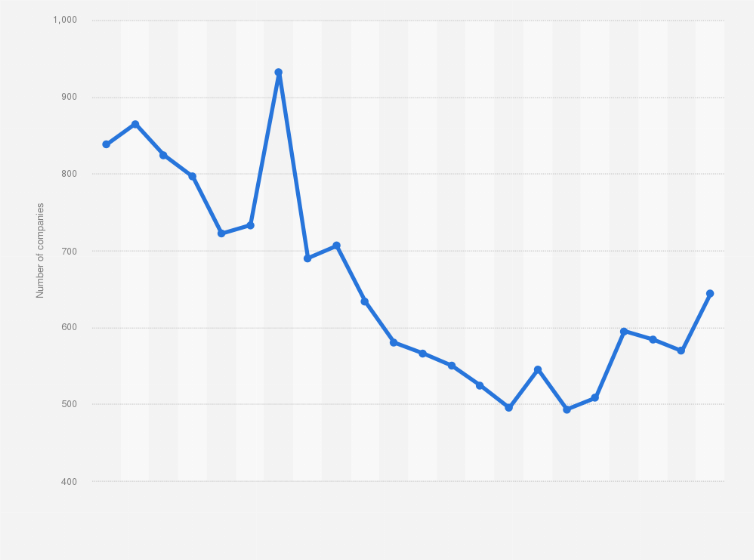 Statistic: Number of companies with dairy goats in the Netherlands from 2000 to 2021
