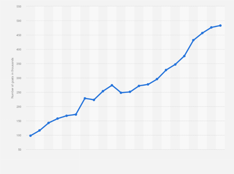 Statistic: Number of dairy goats in the Netherlands from 2000 to 2021 (in 1,000s)
