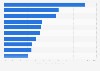 Fastest growing casual dining groups in the United Kingdom (UK) as of 2016, based on 2-year profit CAGR*